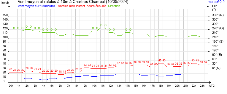 vent moyen et rafales