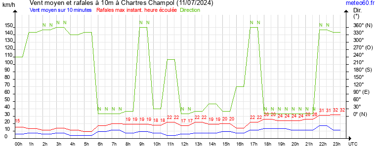 vent moyen et rafales