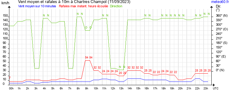 vent moyen et rafales