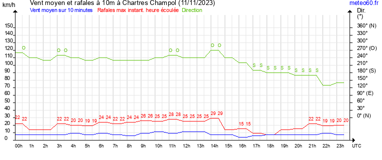 vent moyen et rafales