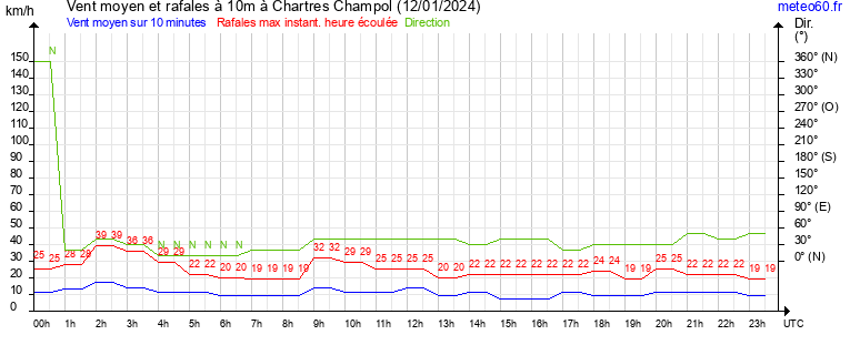 vent moyen et rafales