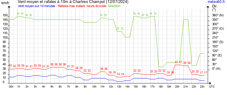 vent moyen et rafales