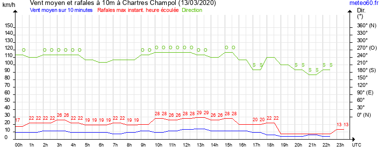 vent moyen et rafales