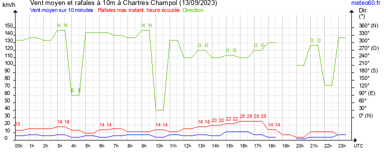 vent moyen et rafales