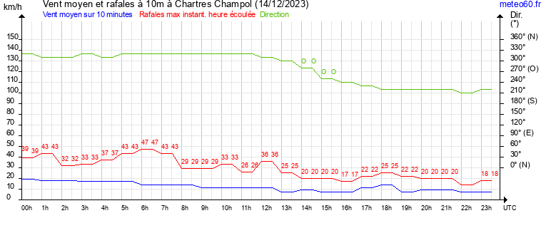 vent moyen et rafales