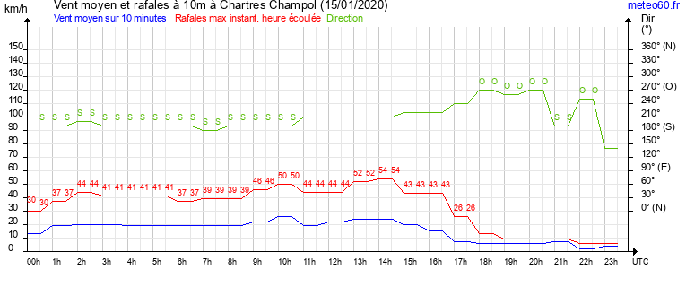 vent moyen et rafales