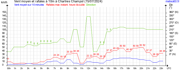 vent moyen et rafales