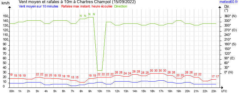 vent moyen et rafales