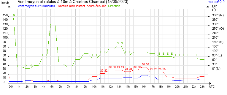 vent moyen et rafales