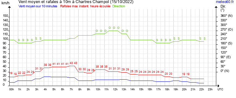 vent moyen et rafales