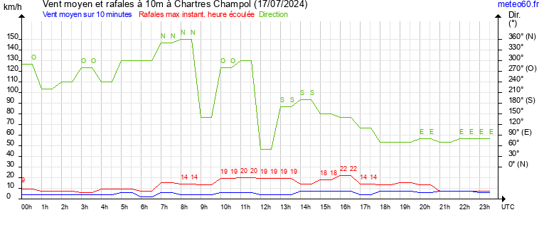 vent moyen et rafales