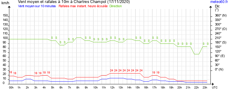 vent moyen et rafales