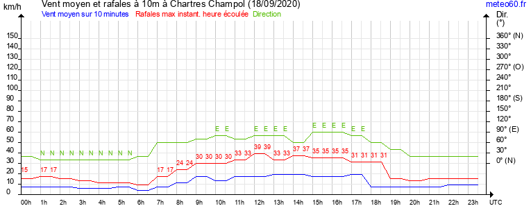 vent moyen et rafales