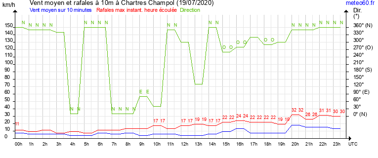 vent moyen et rafales