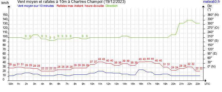 vent moyen et rafales