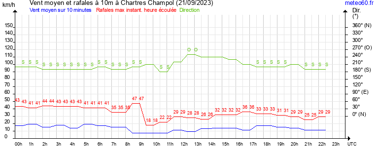 vent moyen et rafales