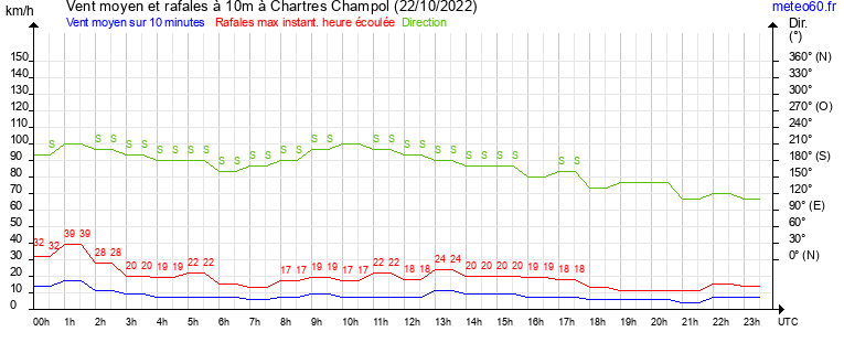 vent moyen et rafales