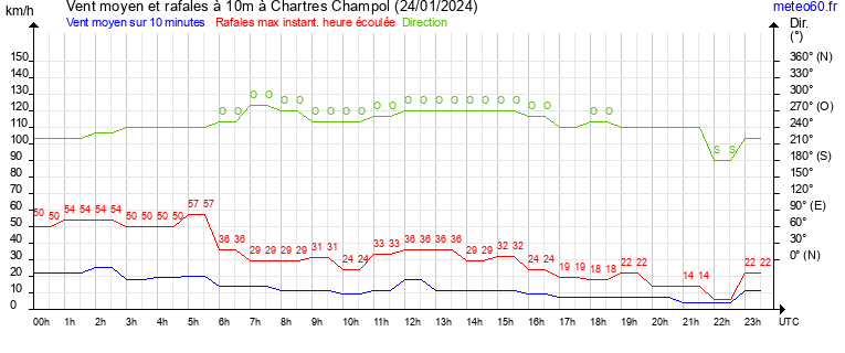 vent moyen et rafales