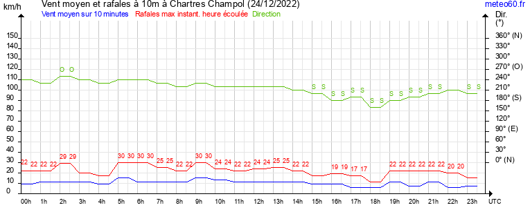 vent moyen et rafales