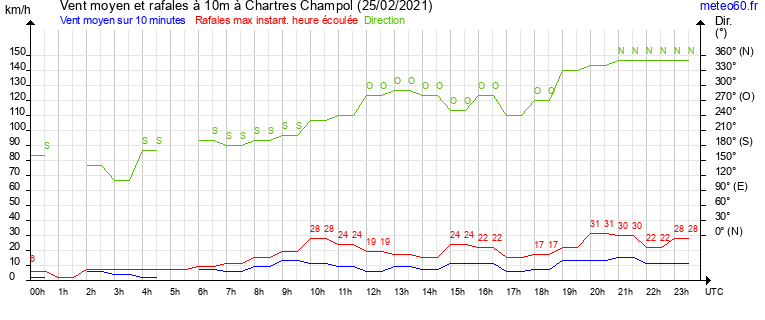 vent moyen et rafales