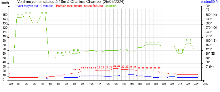 vent moyen et rafales