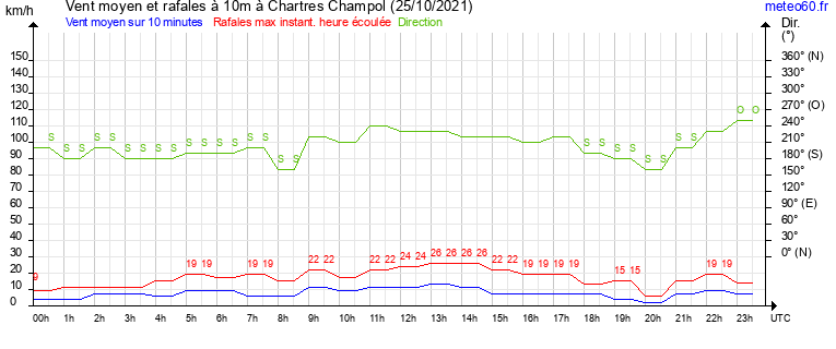 vent moyen et rafales