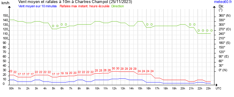 vent moyen et rafales