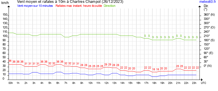 vent moyen et rafales