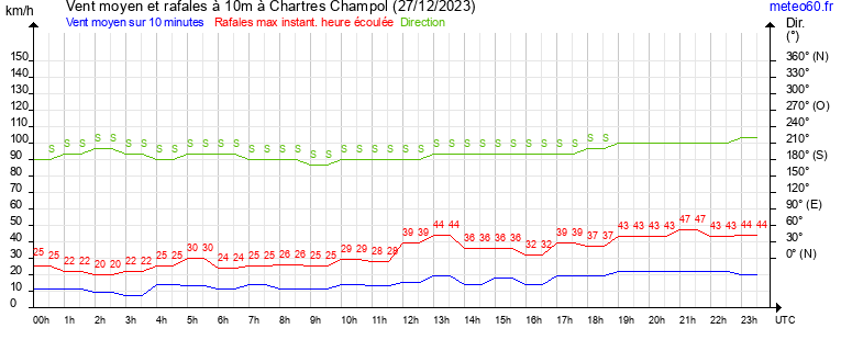 vent moyen et rafales