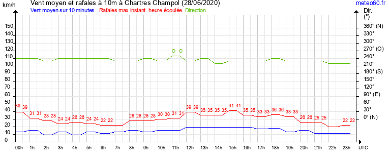 vent moyen et rafales