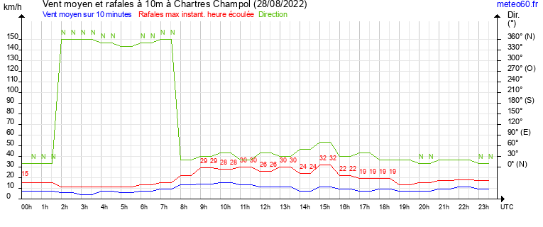 vent moyen et rafales