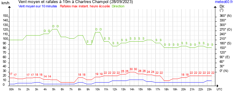 vent moyen et rafales