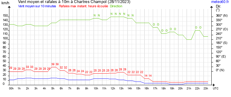 vent moyen et rafales