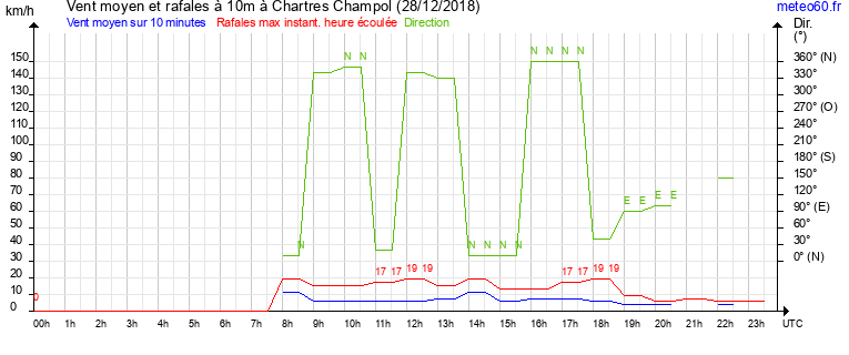 vent moyen et rafales