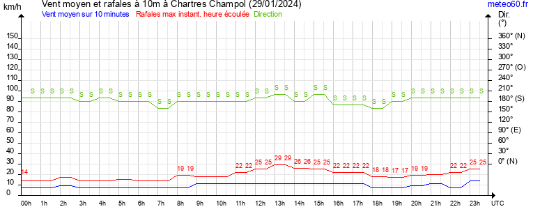 vent moyen et rafales