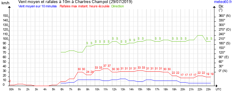 vent moyen et rafales