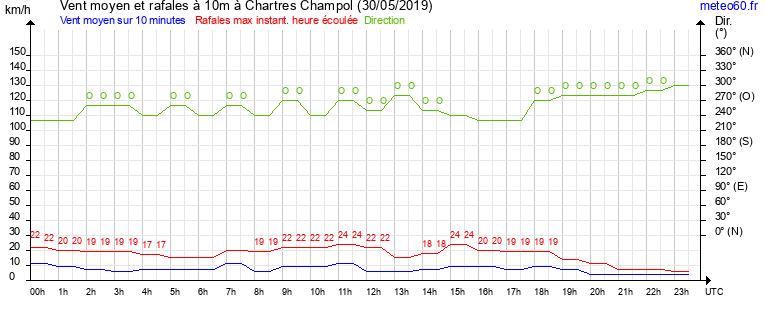 vent moyen et rafales