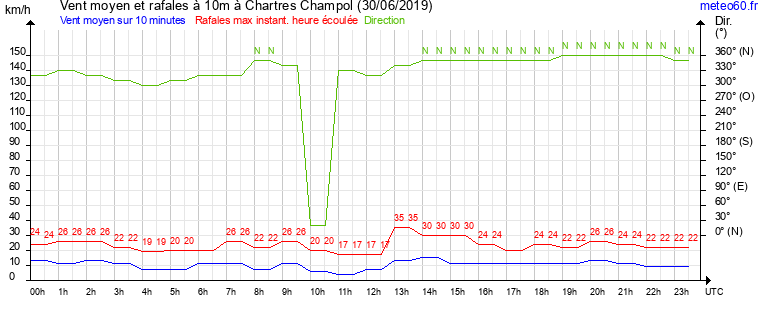 vent moyen et rafales