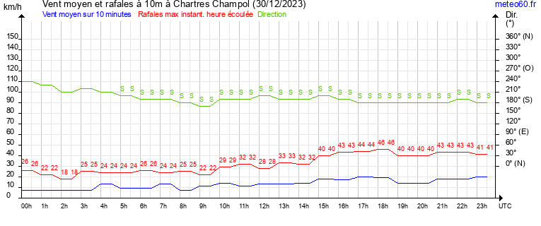 vent moyen et rafales