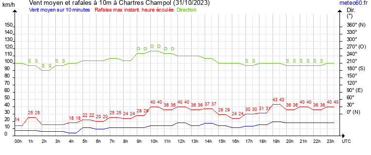 vent moyen et rafales