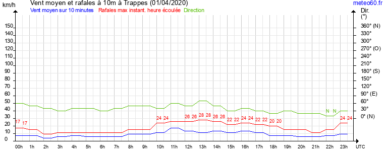 vent moyen et rafales