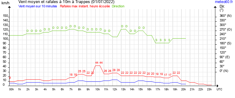 vent moyen et rafales