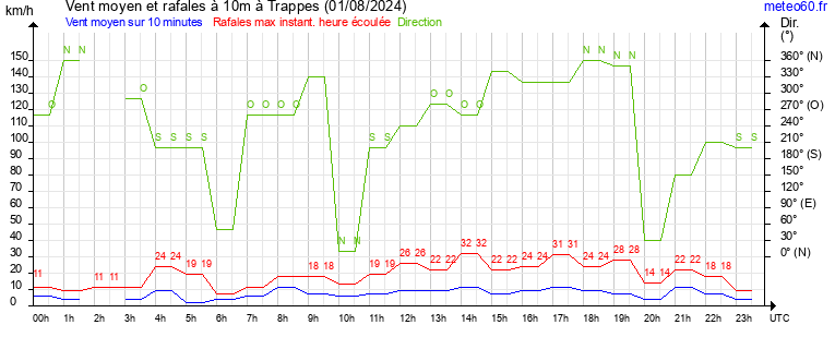 vent moyen et rafales