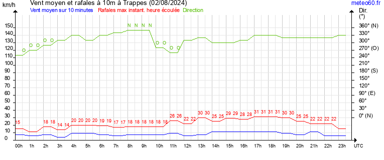 vent moyen et rafales