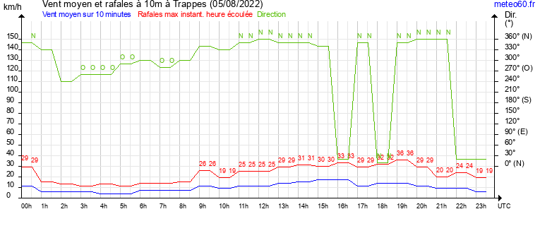 vent moyen et rafales