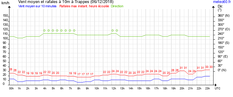 vent moyen et rafales