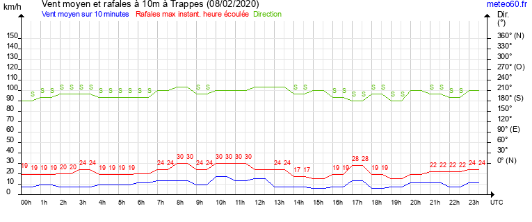 vent moyen et rafales