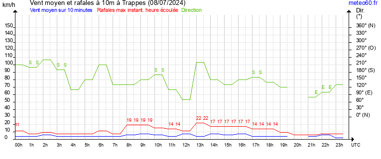 vent moyen et rafales