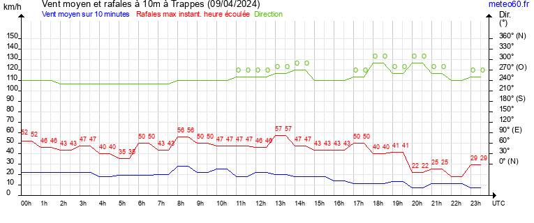 vent moyen et rafales