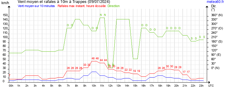 vent moyen et rafales